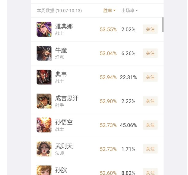 一周胜率排行_冠军淘汰赛胜率排行榜出炉!他居然垫底!而第一却是……
