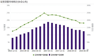 大集合产品转公募提速券商资管规模持续缩水