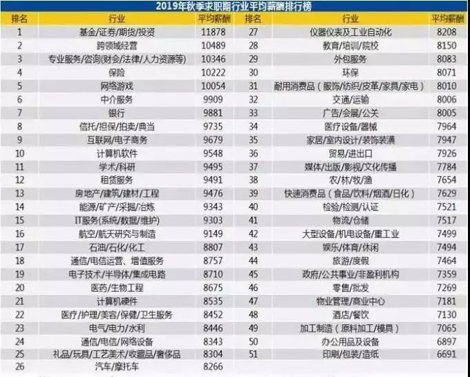 2019年薪酬排行版_2019年江苏13市最新薪酬排行榜来了 看看你拖后腿了吗