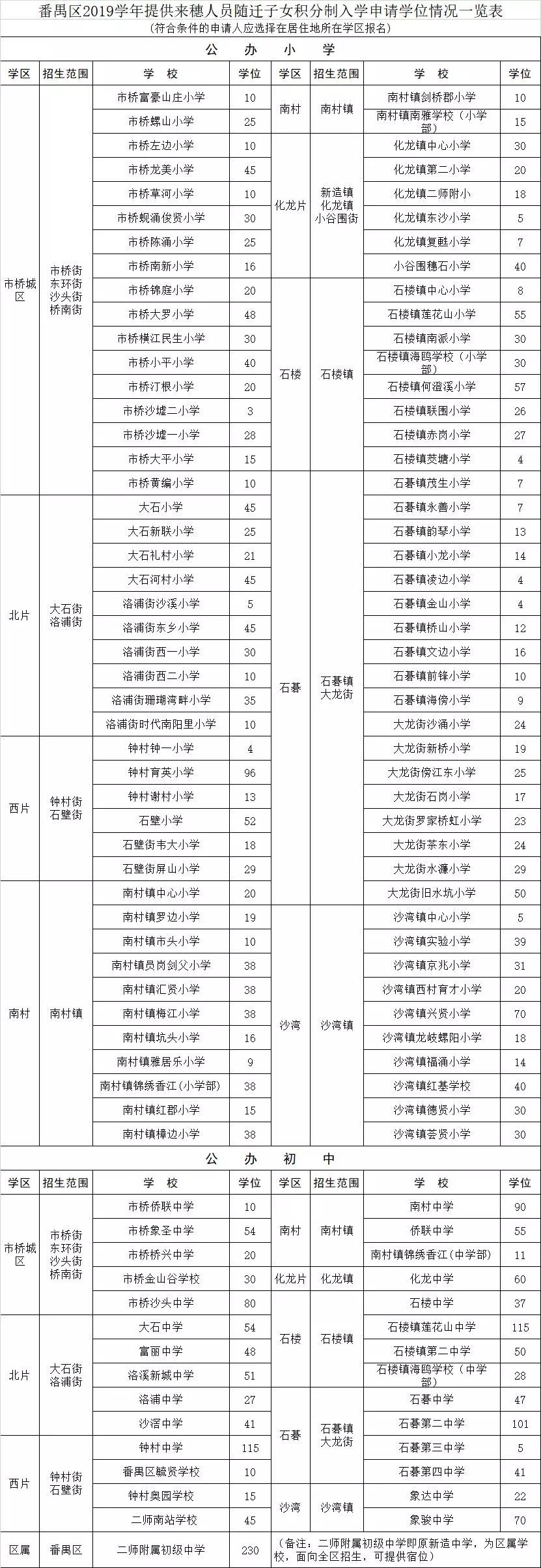 番禺初中排名2020最_2020年广州市番禺区亚运城配套公办初中招生现场电(2)
