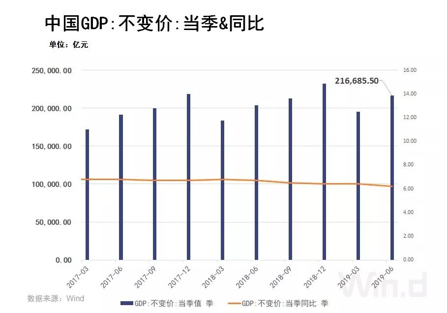 GDP本季度(3)