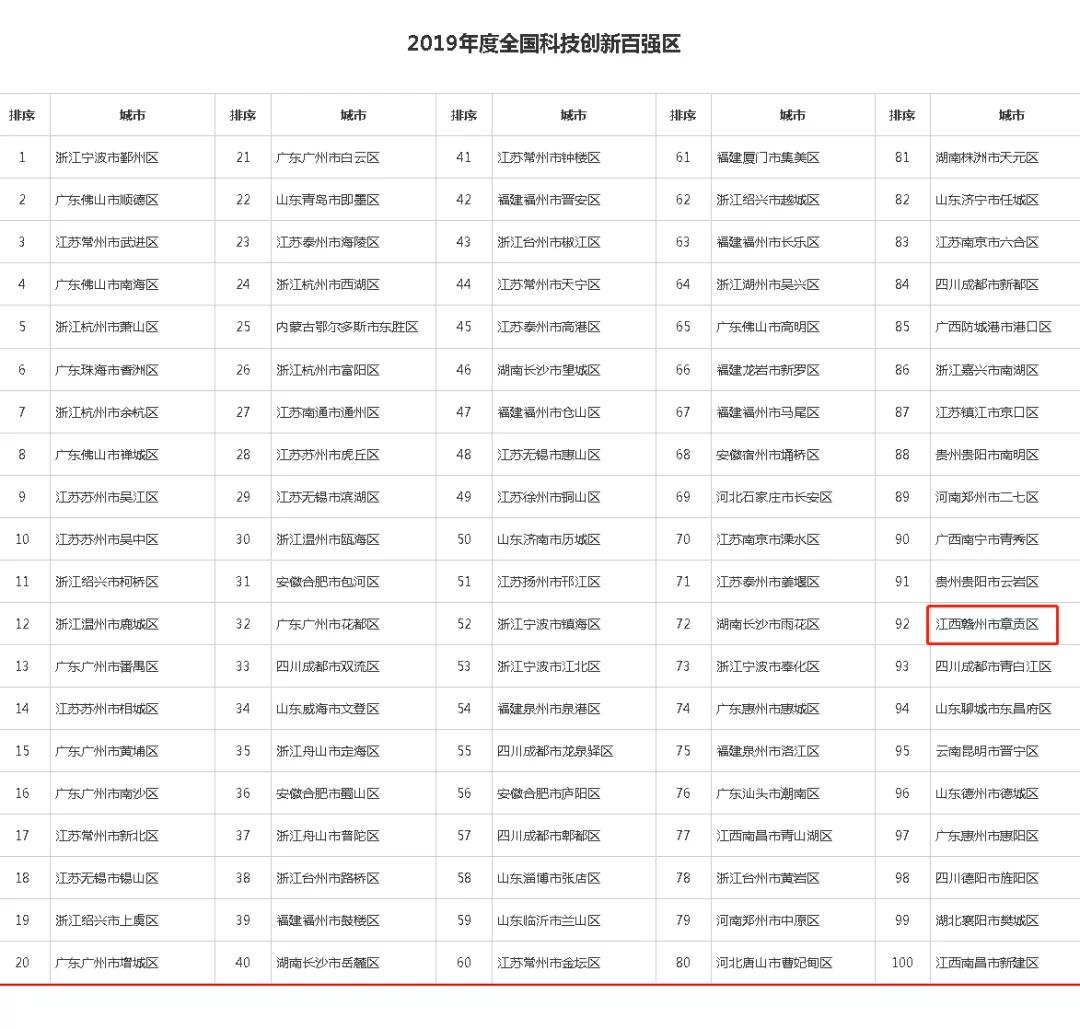 赣州这个地方荣登全国大榜！疯狂打call