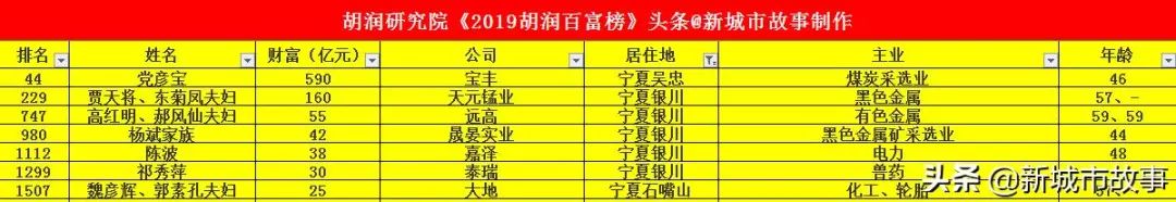 鄂尔多斯富豪排行_鄂尔多斯企业家乔玉华,身价约46.3亿,位居鄂尔多斯富豪榜第5名