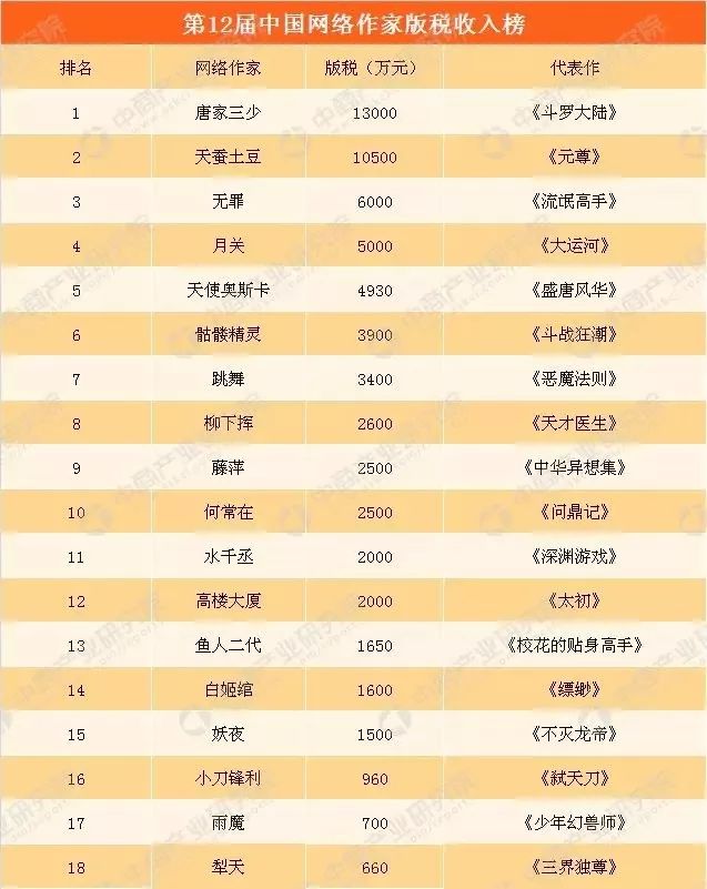 网络作家排行榜_作家收入排行榜图片