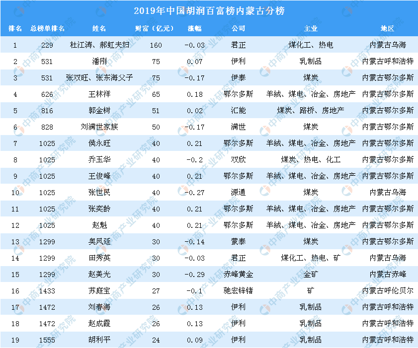 赤峰首富竟然是他!30亿资产!胡润富豪榜发布!