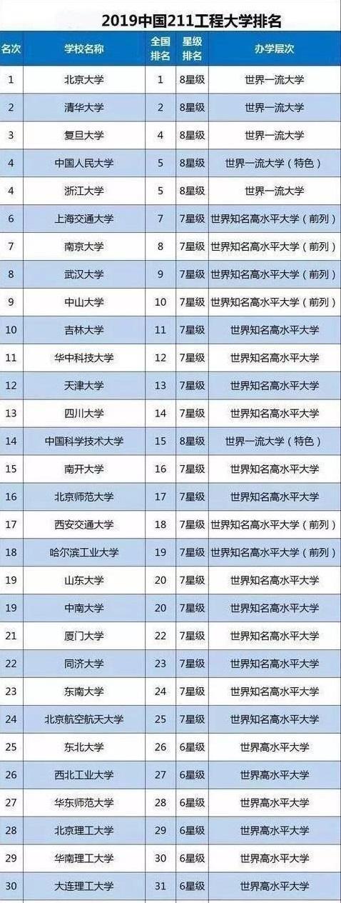 2019年211工程大学排名揭晓,浙江大学成最大