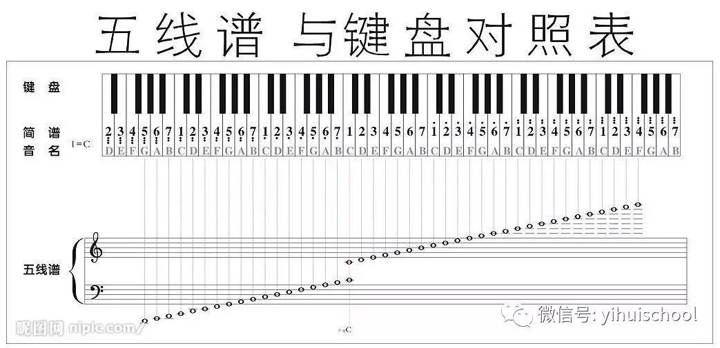 附图:五线谱与键盘对照表