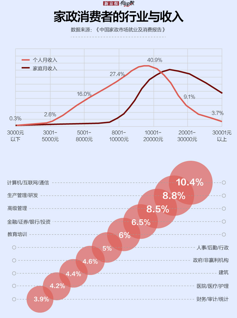 收入上万，家务不用自己干？