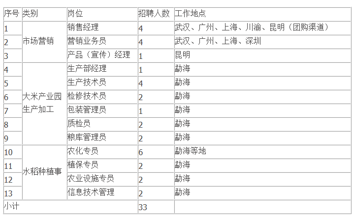 云天化招聘_中国500强 云天化集团招聘 截止2019年7月19日... 年薪15万(2)