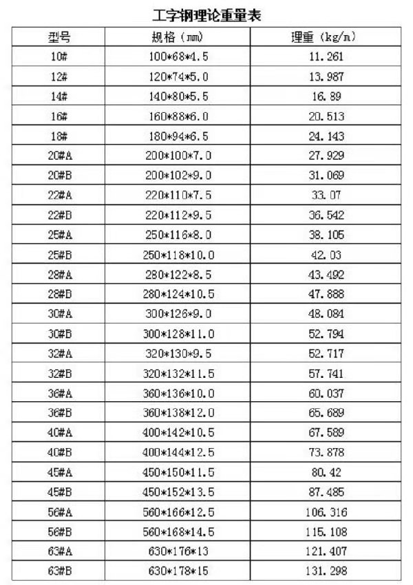 【天津】工字钢规格型号有哪些