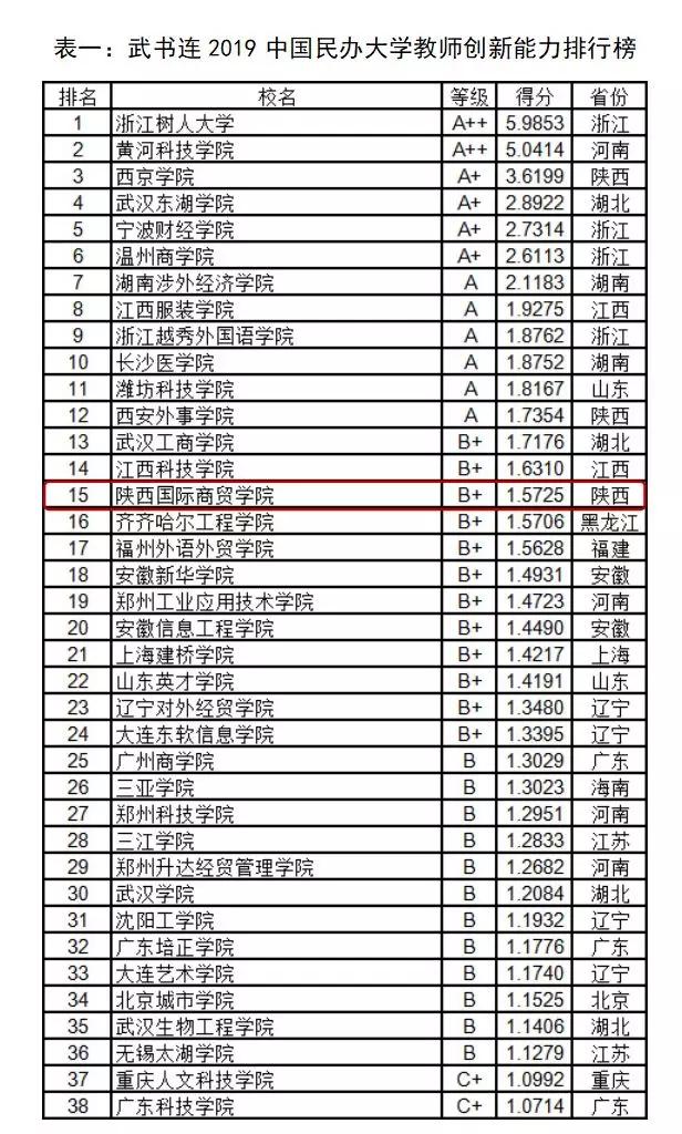 2019中国民办大学排行_霸气 泰州这所高校稳居中国独立学院前十强,蝉联