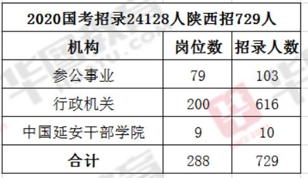 2020年陕西人口数量_陕西各市人口排名2020(2)