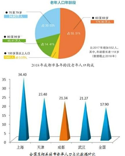 成都 人口老龄化_人口老龄化图片(3)