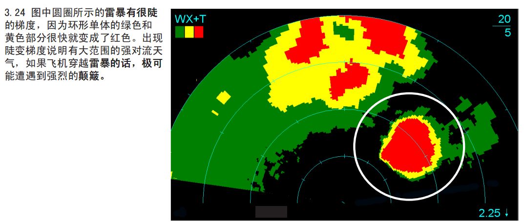 机载气象雷达和天气绕飞