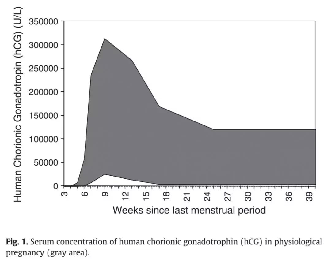 先来看一张整个孕期的血hcg值变化图