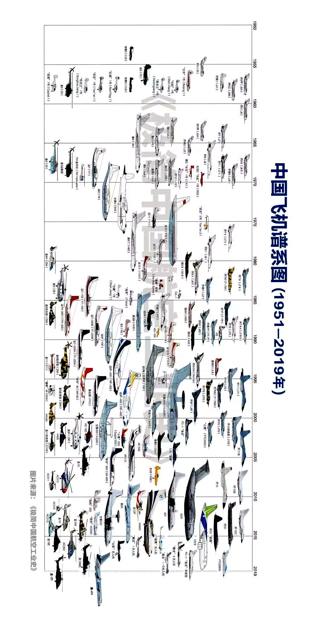 【通航科普】中国军机发展简史(附:中国飞机谱系图)