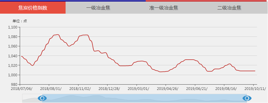 【焦炭价格指数:2019年10月05日-10月11日】