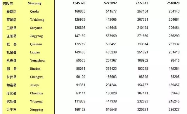 咸阳市多少人口_目前陕西省咸阳市市区是常住人口是多少