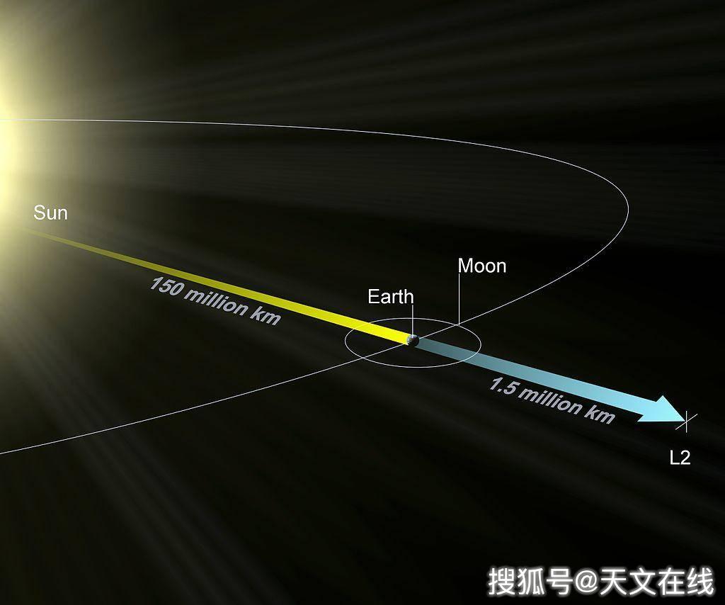 图解:太阳—地球的第二拉格朗日点.