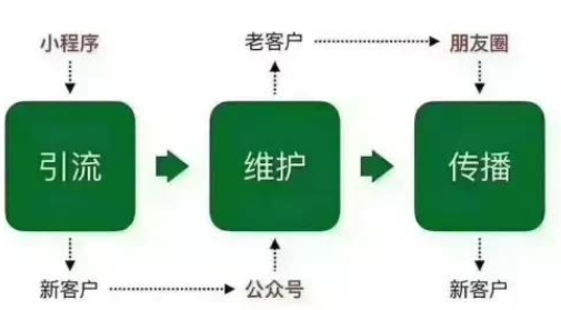 小程序销售话术和流程