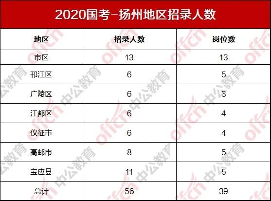 扬州市总人口数_扬州市职业大学