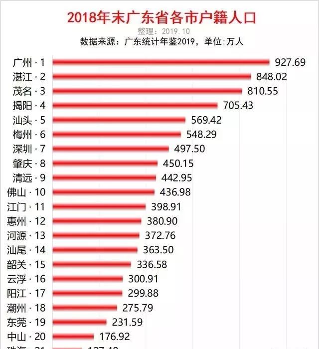 广东省各地市户籍人口最新排名:广州最多,汕尾你肯定想不到!