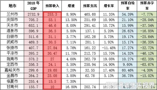 武威5年后gdp_2017年甘肃上半年GDP震撼出炉 人均排名第一的竟是...快看看你的城市排第几(3)