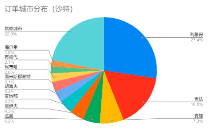 沙特人口分布_沙特油田分布