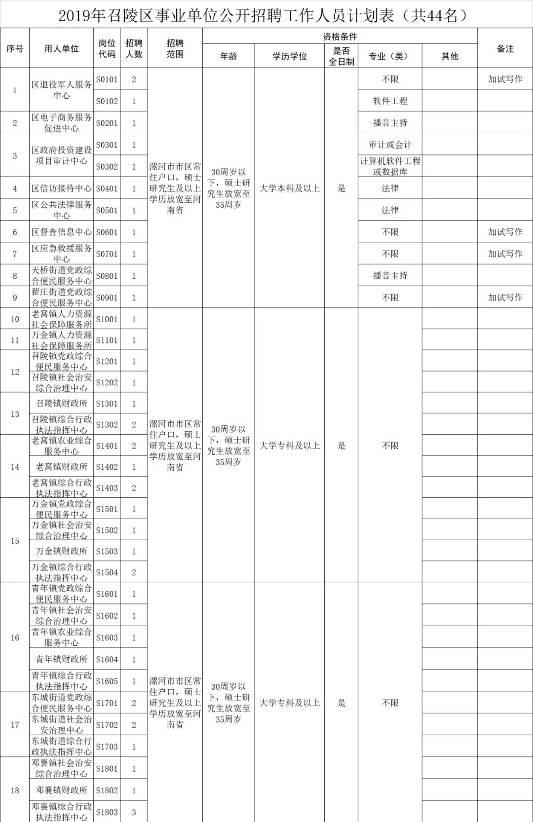 漯河市人口有多少_漯河市各区县 临颍县人口最多面积最大,召陵区GDP第一(3)