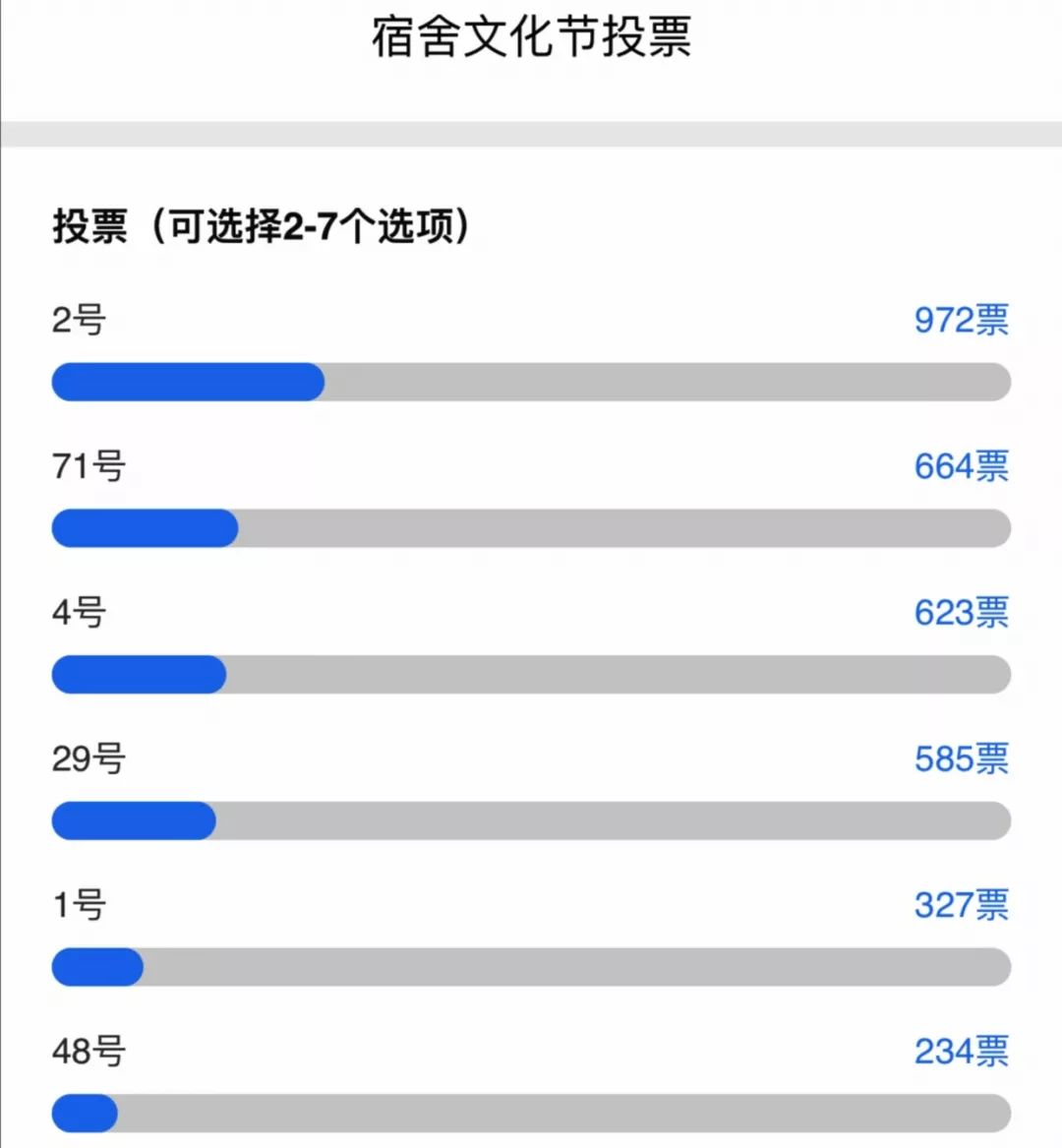 宿舍文化节|投票结果新鲜出炉