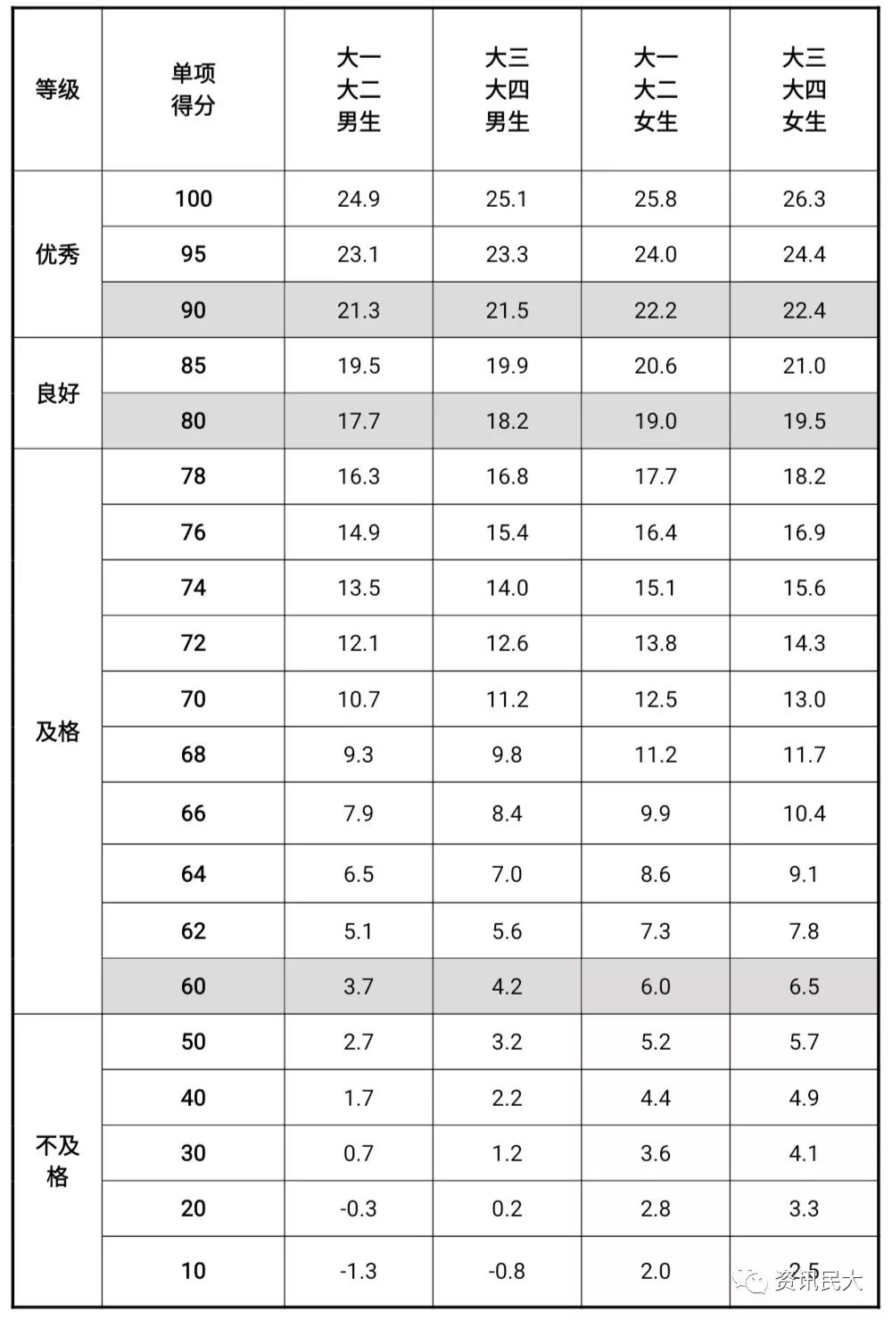 ▼肺活量评分表(单位:毫升)