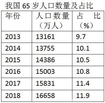 老年人口标准_2015北海常住人口增长率居首位 城镇化进程稳步推进(3)