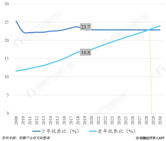 老年人口预测_老年型人口结构图(3)