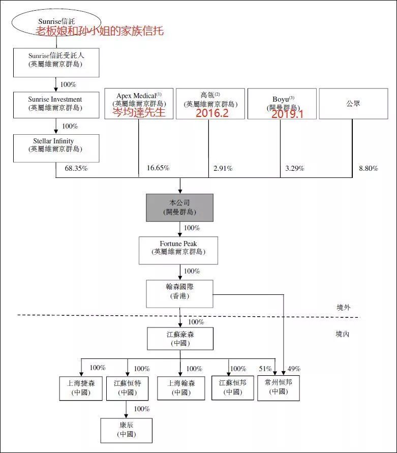 这家千亿市值药企的"婚前财产",大都归了恒瑞医药的老板娘