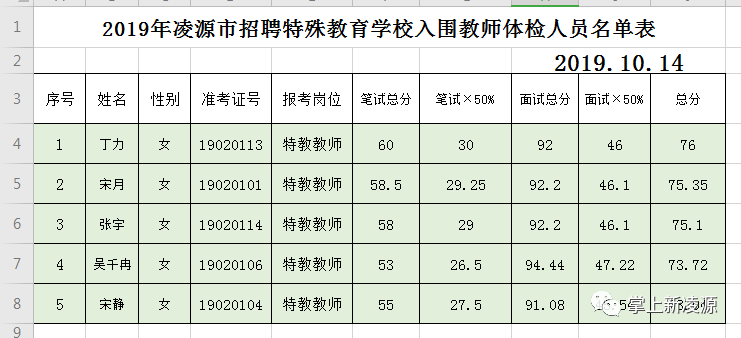 凌源市人口多少_朝阳市面向建档立卡贫困家庭招聘事业单位工作人员面试成绩(2)