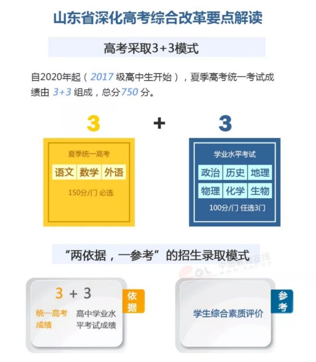 青西新区音乐学校关于新高考改革政策的解读