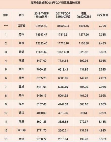 苏州gdp超过了哪些省会_在我国除了广州外,为什么苏州GDP能超过其他的省会城市(2)