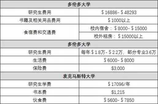 国外留学费用排行榜_国外留学