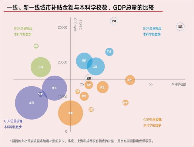 投资人才，哪个城市是花了真金白银的？