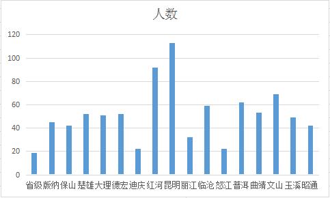 2020年云南省人口数量_云南省人口分布图