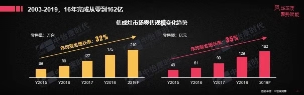 集成灶：9成消费者知道但仅有1成购买，团标颁布