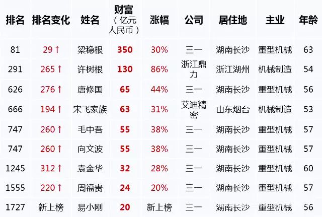 2019胡润百富榜工程机械入榜星空体育App下载亮点：1家企业7位高管携601亿(图1)