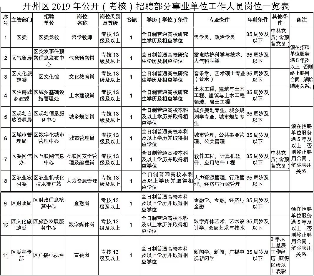 开州招聘_中共河南省委网络安全和信息化委员会办公室直属事业单位2019年公开招聘工作人员方案(2)