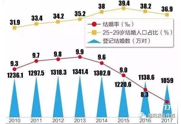 婚姻占人口_中国肥胖人口占比(3)