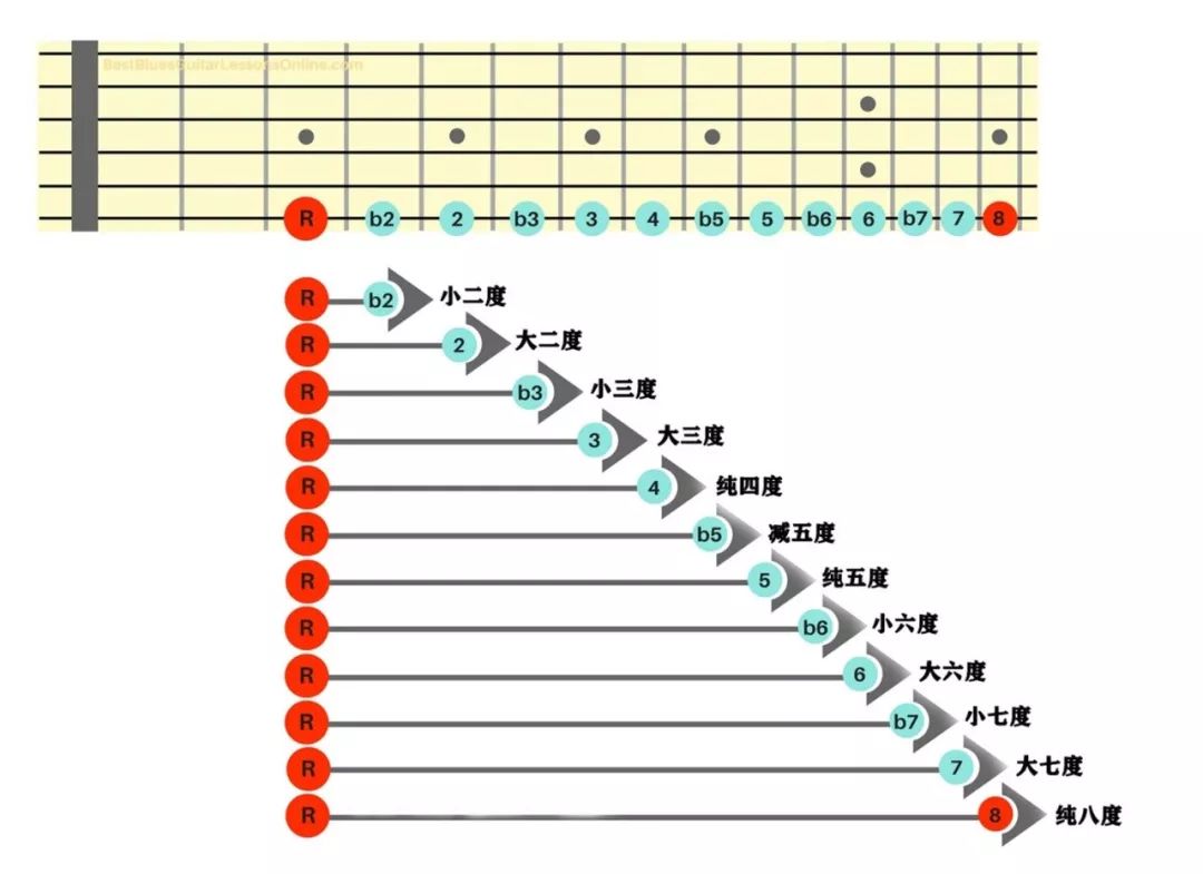 在吉他的同一根弦上,音与音之间的音程关系如下:大七度=5个全音 1个