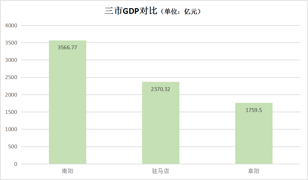 南阳市与阜阳市的gdp分别是_中国5座不平凡的城市,知名度太高,总是会被人误会成省会(2)