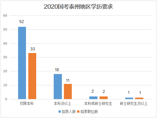 泰州人口数量_2018年泰州市公务员考试报名人数统计 第三天