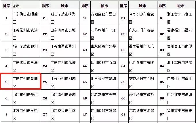 犀利！全国综合实力百强区新鲜出炉，黄埔第6！
