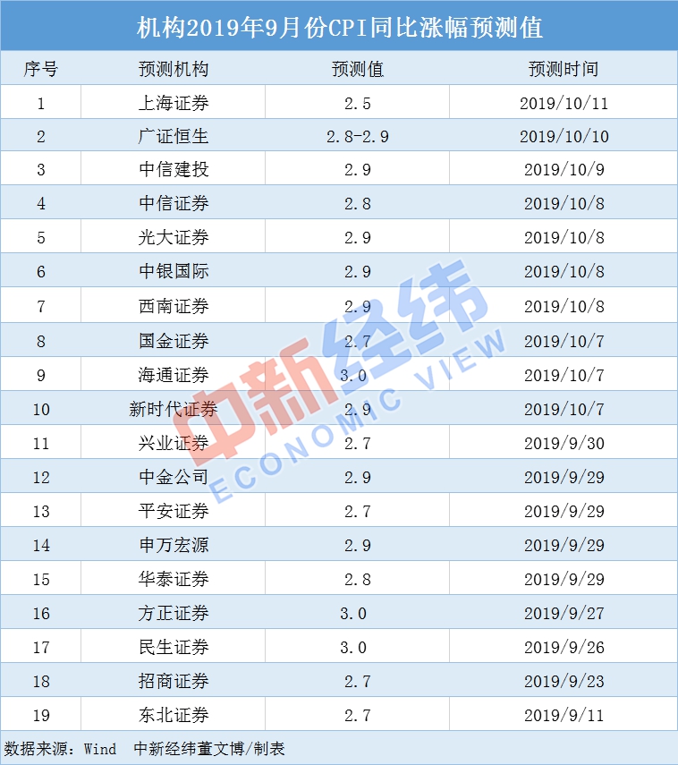 9月CPI今揭晓：涨幅或继续处于“2时代”，猪肉仍是关注点