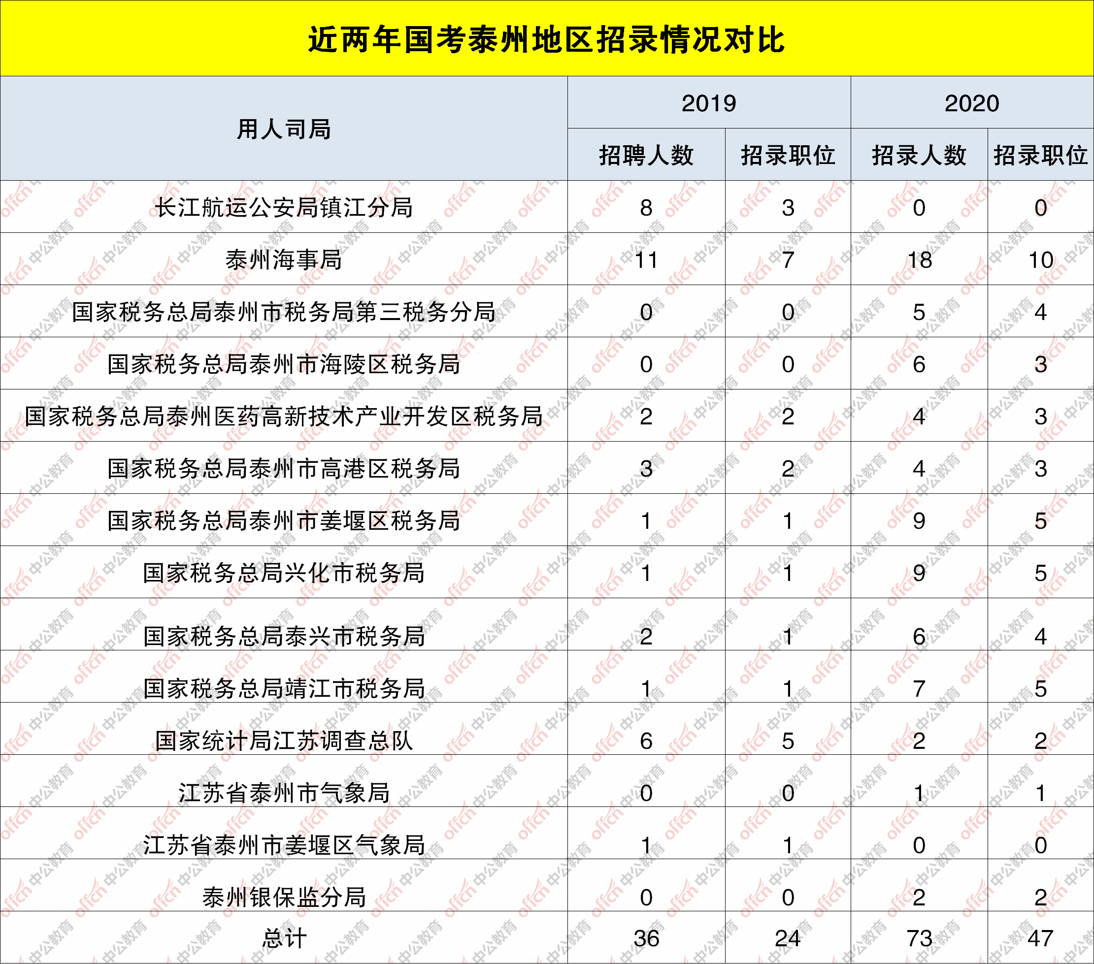 泰州人口数量_2018年泰州市公务员考试报名人数统计 第三天(2)